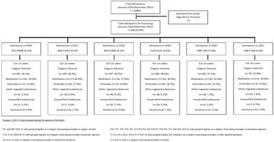 The burden of poisoning in children hospitalised at a tertiary-level hospital in South Africa